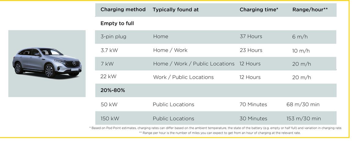 EQC Charging Times